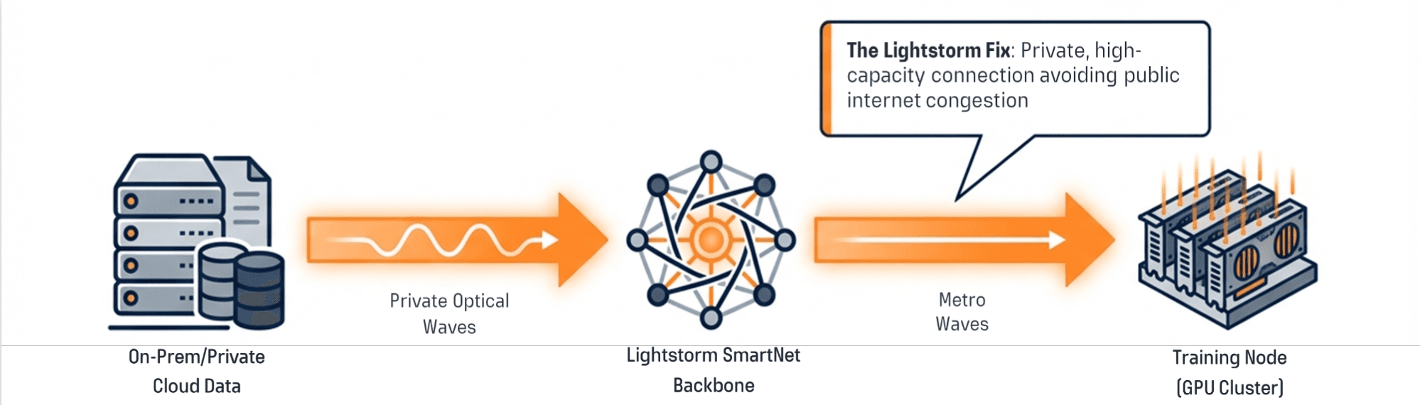 AI Training flow: On-Prem/Private Cloud GPU to Private FPG/GPU Cloud, Lightstorm SmartNet Backbone, Training Node