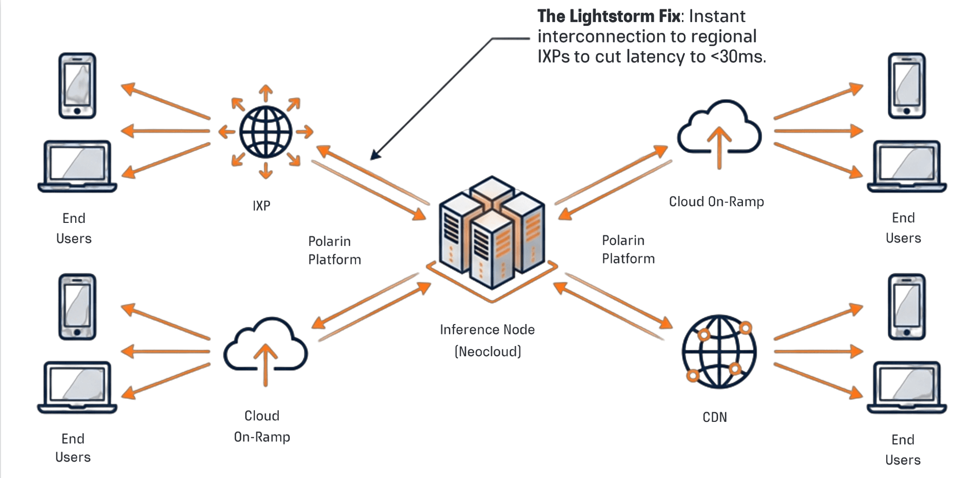 AI Inference and cross-region flow: End Users, Cloud On-Ramp, Polarin Platform, Lightstorm Fabric, Inference and Training Nodes